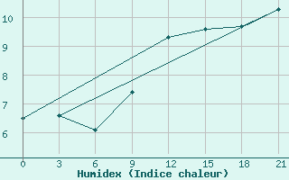 Courbe de l'humidex pour Zlobin