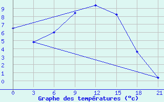 Courbe de tempratures pour Kingisepp