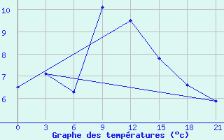 Courbe de tempratures pour Lyntupy