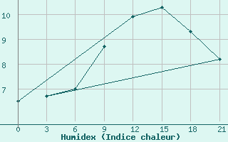 Courbe de l'humidex pour Kryvyi Rih