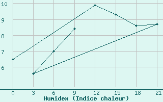 Courbe de l'humidex pour Staraja Russa