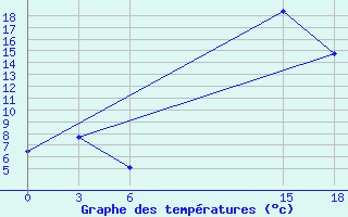 Courbe de tempratures pour Sidi Bouzid