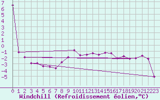 Courbe du refroidissement olien pour Lublin Radawiec