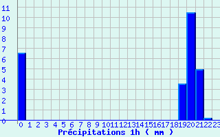 Diagramme des prcipitations pour Houx (28)