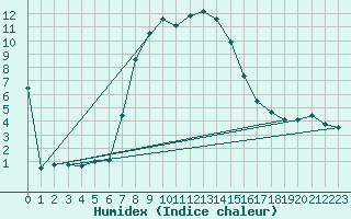 Courbe de l'humidex pour Pec Pod Snezkou