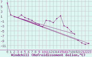 Courbe du refroidissement olien pour Moleson (Sw)