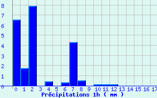 Diagramme des prcipitations pour Pierrefontaine-les-Varans (25)