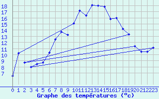Courbe de tempratures pour Marienberg