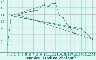 Courbe de l'humidex pour Weybourne