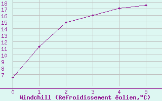 Courbe du refroidissement olien pour Cowra