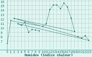Courbe de l'humidex pour Sigmarszell-Zeiserts
