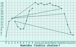 Courbe de l'humidex pour Trawscoed