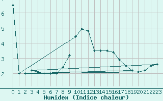 Courbe de l'humidex pour Zamosc