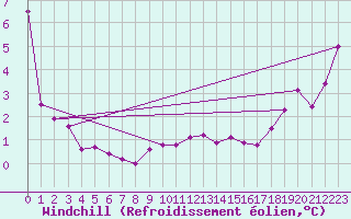 Courbe du refroidissement olien pour Ambrieu (01)