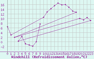 Courbe du refroidissement olien pour Vinon-sur-Verdon (83)