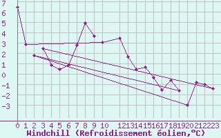 Courbe du refroidissement olien pour Mora