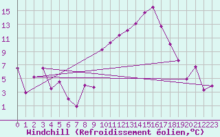 Courbe du refroidissement olien pour Marignane (13)