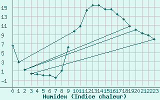 Courbe de l'humidex pour Carpentras (84)