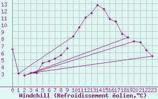 Courbe du refroidissement olien pour Hereford/Credenhill