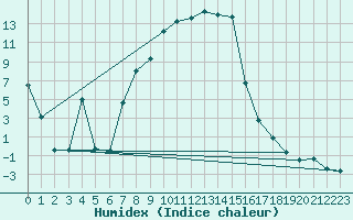 Courbe de l'humidex pour Vaestmarkum