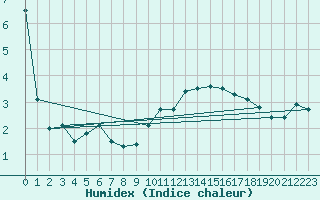 Courbe de l'humidex pour Drogden