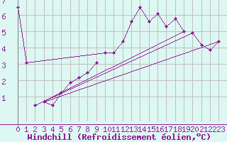 Courbe du refroidissement olien pour Constance (All)