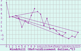 Courbe du refroidissement olien pour Fuerstenzell