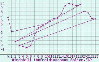 Courbe du refroidissement olien pour Hohenpeissenberg