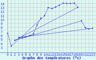 Courbe de tempratures pour Odiham