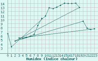 Courbe de l'humidex pour Odiham