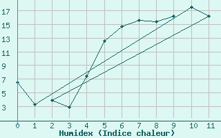 Courbe de l'humidex pour Buresjoen