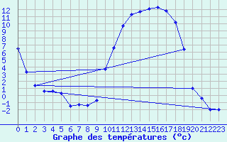 Courbe de tempratures pour Sabres (40)