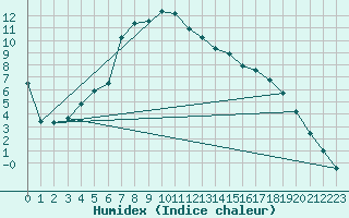 Courbe de l'humidex pour Jokkmokk FPL