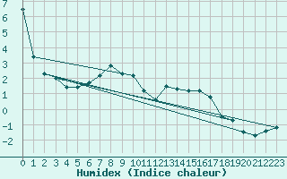 Courbe de l'humidex pour Glarus