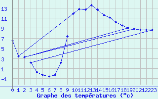 Courbe de tempratures pour La Mure-Argens (04)