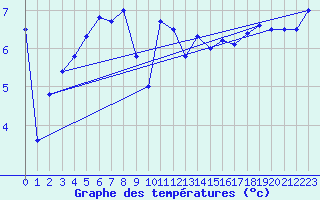 Courbe de tempratures pour Ruhnu