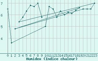 Courbe de l'humidex pour Ruhnu