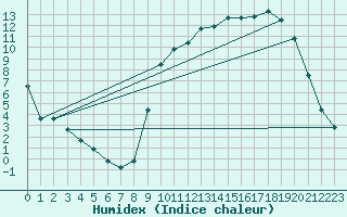 Courbe de l'humidex pour Christnach (Lu)