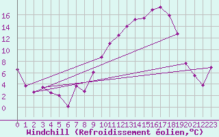 Courbe du refroidissement olien pour Romorantin (41)