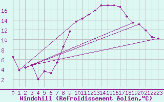 Courbe du refroidissement olien pour Stuttgart / Schnarrenberg