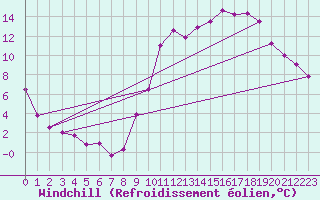 Courbe du refroidissement olien pour Vichy (03)