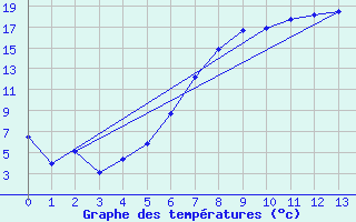 Courbe de tempratures pour Eskilstuna