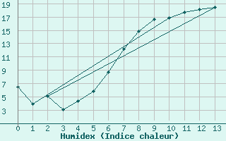 Courbe de l'humidex pour Eskilstuna