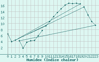 Courbe de l'humidex pour Buzenol (Be)