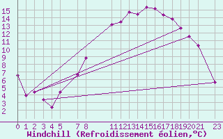 Courbe du refroidissement olien pour Melle (Be)