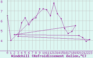Courbe du refroidissement olien pour Rgusse (83)