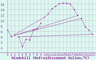 Courbe du refroidissement olien pour Kuemmersruck