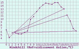 Courbe du refroidissement olien pour Waibstadt