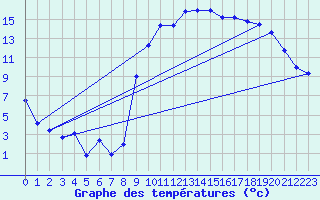 Courbe de tempratures pour Cazaux (33)