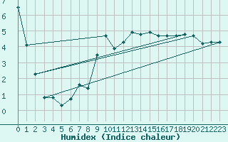 Courbe de l'humidex pour Lahr (All)